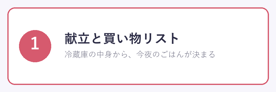 ①献立と買い物リスト