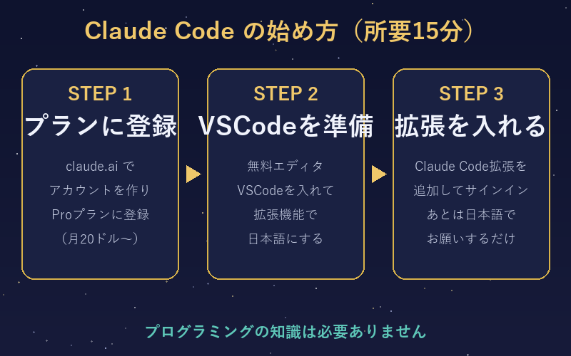 claudecode-3steps
