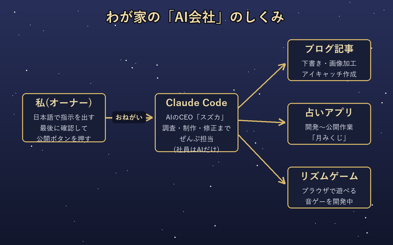わが家のAI会社のしくみ