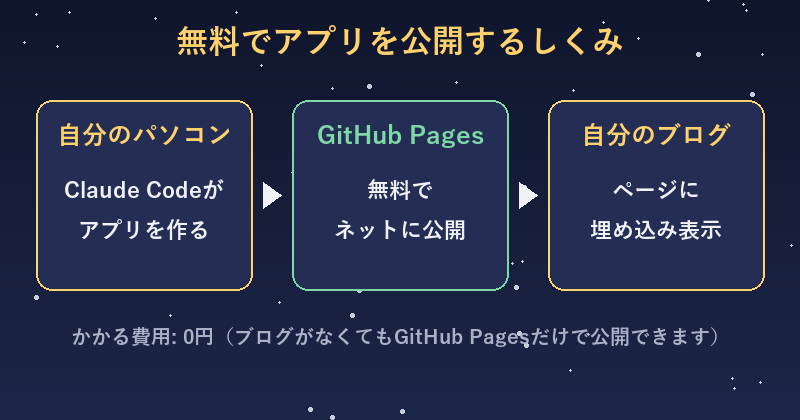 claudecode-publish-flow