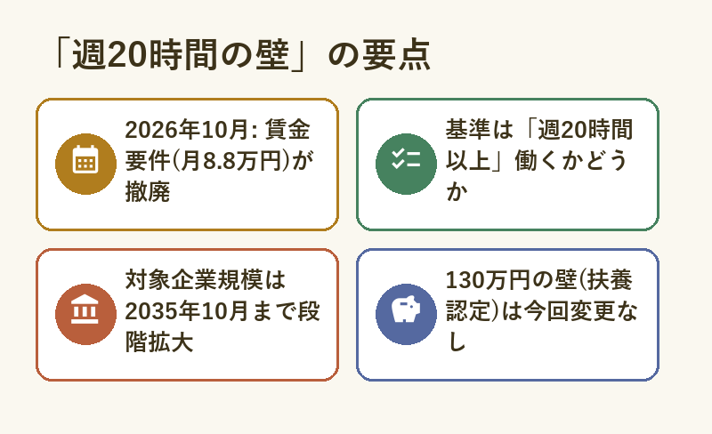 「週20時間の壁」の要点