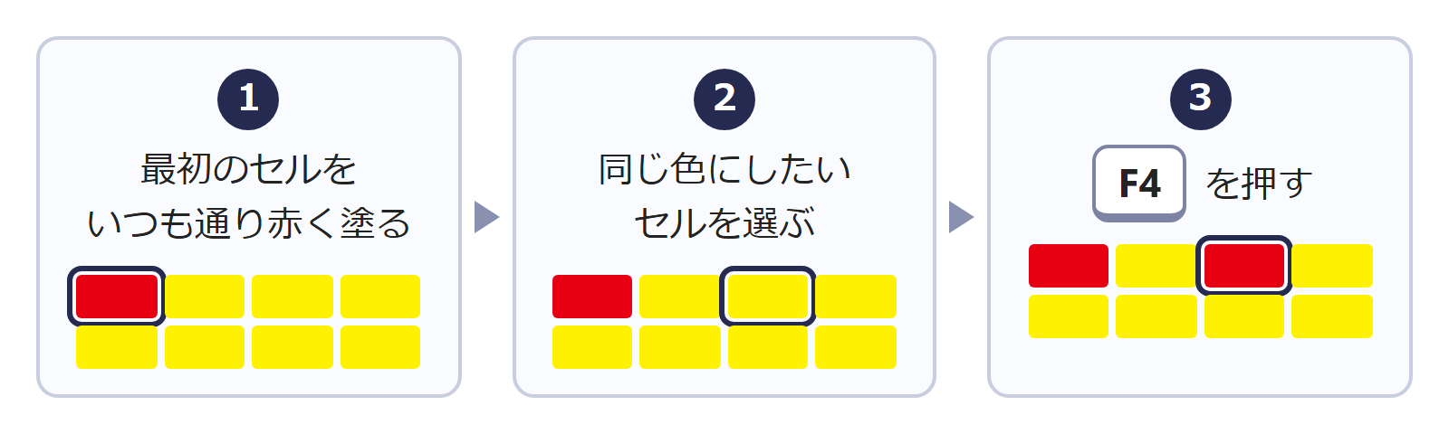 F4キーの使い方。1つ目のセルを赤く塗り、同じ色にしたいセルを選んでF4キーを押す3つの手順